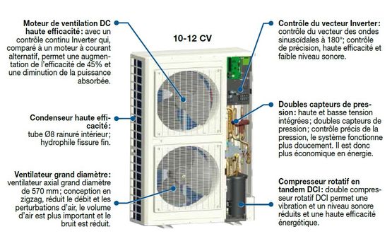  Unité extérieure DRV, 2 tubes, soufflage horizontal | MINI FLOWLOGIC IV - Climatiseurs réversibles