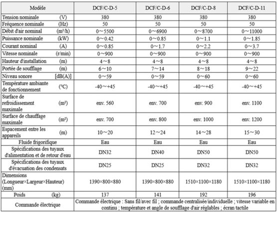  Unités de chauffage et de refroidissement à soufflage latéral | DCF-C-D-5/6/8/11  - RUI FAN (BEIJING) ARTIFICIAL ENVIRONMENTAL TECHNOLOGY CO.,LTD.