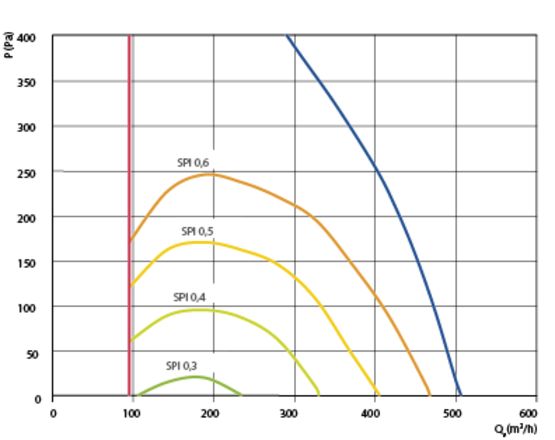 Ventilateur double-flux avec échangeur rotatif | Domekt R 450 V - produit présenté par VENTILAIR GROUP