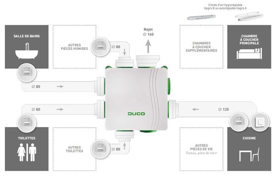 VMC simple flux hygroréglable pour les logements neufs | DucoBox Hygro - produit présenté par DUCO VENTILATION & SUN CONTROL
