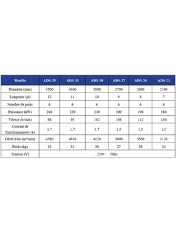 Ventilateur commercial à aimant permanent | Ventilateur grand diamètre à vitesse variable