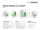 Comparaison installation électrique traditionnelle vs installation enfichable intelligente avec gesis® de Wieland-Electric
