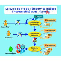 E-administration conforme à la loi Handicap | Accecité
