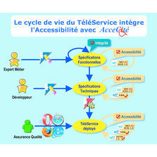 E-administration conforme à la loi Handicap | Accecité