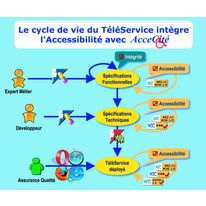 E-administration conforme à la loi Handicap | Accecité