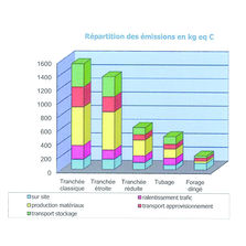 Logiciel d'évaluation de la production de CO2 | Pro2c