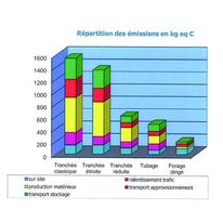 Logiciel d'évaluation de la production de CO2 | Pro2c