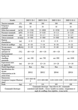 Unité de chauffage à soufflage latéral | DHF-C 