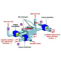 VMC double flux haut rendement pour logement | Pavillon'air double flux 90