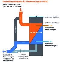 Procédé de récupération de chaleur sur eaux grises | Thermocycle WRG