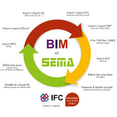 Logiciel BIM de construction avec import, export et transfert de données | BIM et Sema 