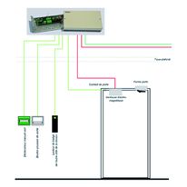 Unité de gestion de portes simple ou double | UGP