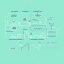 Solution domotique à distance via internet | Io Homecontrol
