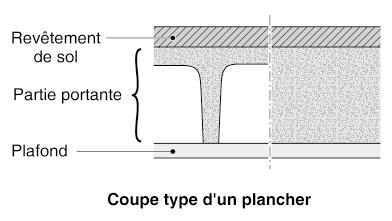 Definition de Plancher